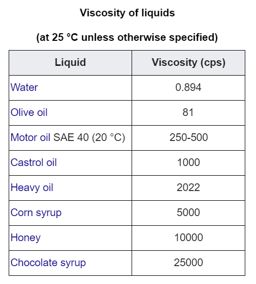 table of viscosity of common materials