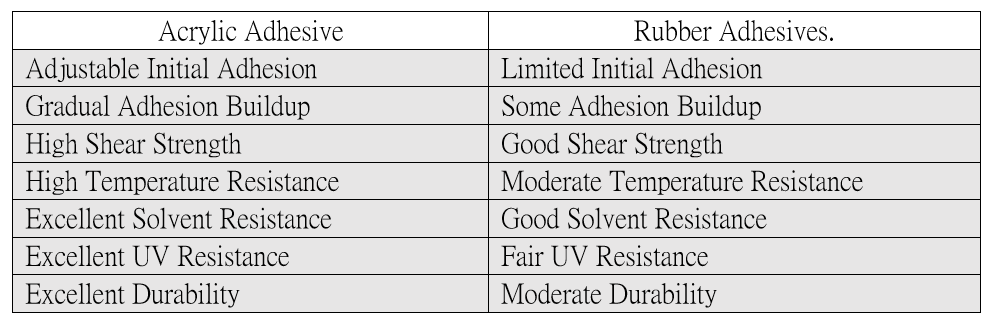 acrylic adhesive VS Rubber adhesive