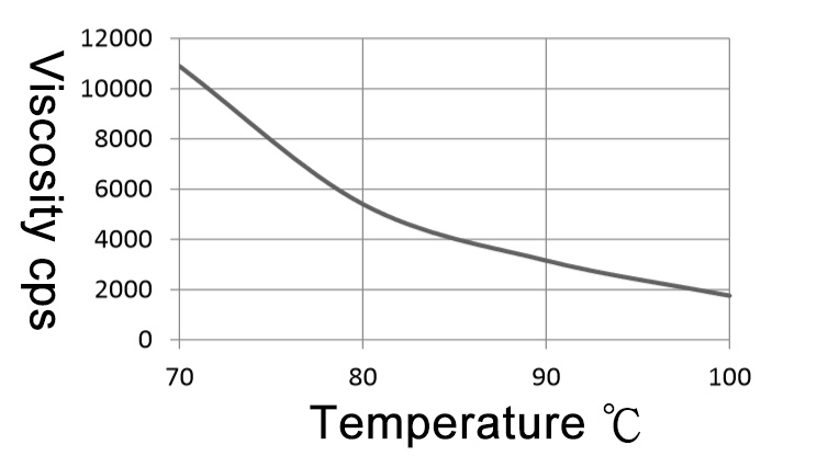 CG1611 viscosity vs temperature