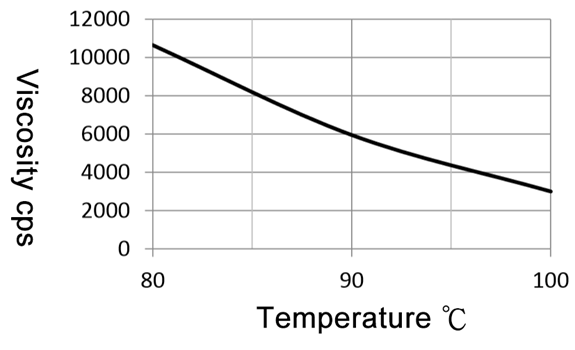 CG1688 viscosity