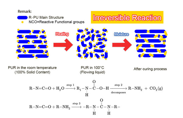 PUR reaction process