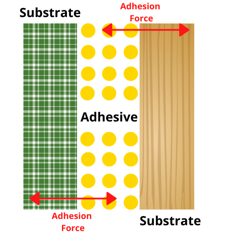 A Policy Of Adhesion Can Only Be Modified By What does Adhesion Force of the Glue mean?